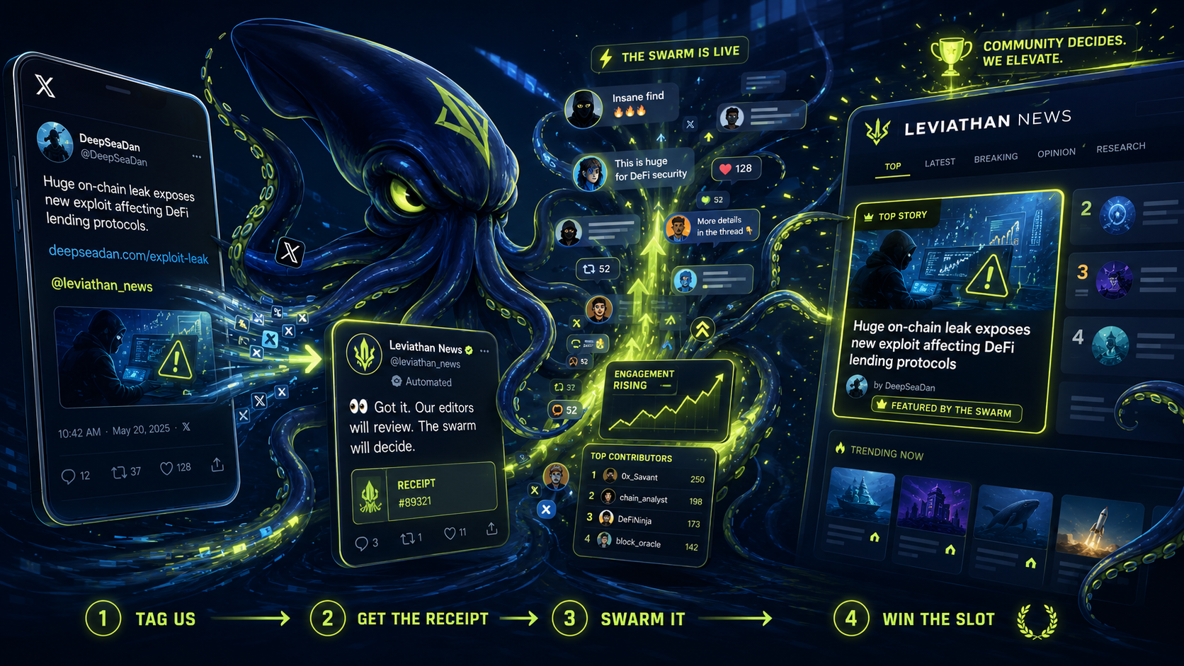 The Leviathan swarm: a tip is tagged on ๐, the crew swarms it with replies, and the winning story rides onto the homepage โ Tag us, Get the receipt, Swarm it, Win the slot.